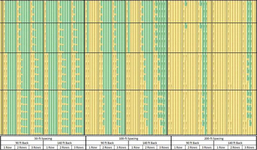 Reasonableness Decision Array, APBR = 1,500 SF/benefited receptor. The horizontal bands are sorted first by NRDG, then benefited noise reduction, then NRDG type, and finally quantity.Horizontal blocks, from top to bottom, are for NRDG of 7, 8, 9, and 10 dB. The horizontal sections are 50, 100, and 200 feet spacing divided by 90 and 140 back in 1, 2, and 3 rows.