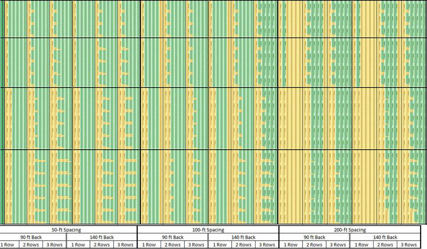 Reasonableness Decision Array, APBR = 2,800 SF/benefited receptor. The horizontal bands are sorted first by NRDG, then benefited noise reduction, then NRDG type, and finally quantity.Horizontal blocks, from top to bottom, are for NRDG of 7, 8, 9, and 10 dB. The horizontal sections are 50, 100, and 200 feet spacing divided by 90 and 140 back in 1, 2, and 3 rows.