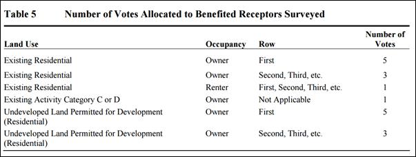 Figure 41 shows Table 5 from MassDOT's noise policy. This table is a summary of an example voter allocation from the number of votes allocated to benefited receptors surveyed)