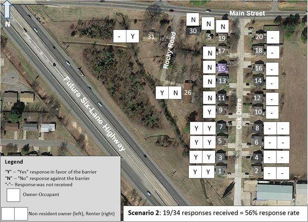 Aerial photo of Study Area B, with results of voting Scenario 2, along a future 6 lane highway, to the left of the photo. The homes are to the right of the roadway. A dash means no response response was received, a "N" means that sturcture does not want the noise barrier and a "Y" means that sturcture does want the nosie barrier. `10 Yes, 8 No, and 14 No Response. Yes and No all on the left. No reply on the right. 