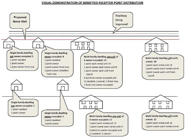 Visual Demonstration of Benefited Receptor Point Distribution. Drawing of two rows of houses and proposed noise barriers. 