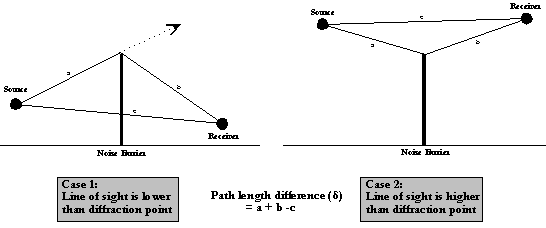 Two diagrams showing the difference in path length that occurs based on the relative location of the source and receiver