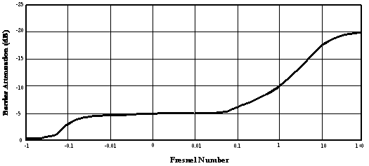 bar chart comparing fresnel number and barrier attenuation