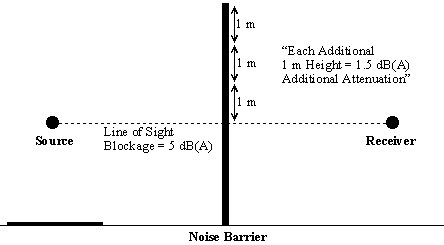 Diagram showing a noise barrier that blocks the line of site between the source and receiver