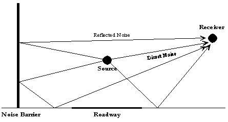 Diagram of reflective noise paths due to a single barrier