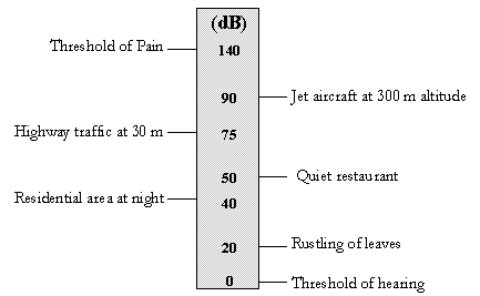 diagram of scale from zero, threshold of hearing, to 140 threshold of pain