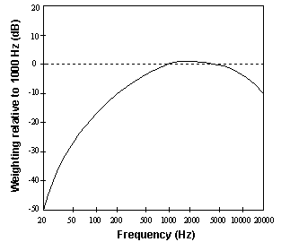 diagram comparing frequency with weighting relative to 1000 hz
