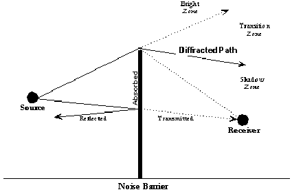 Diagram of a noise barrier showing direct, reflected and diffracted paths; the bright zone, transition zone and shadow zone.