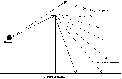 Diagram of a noise barrier showing barrier diffraction