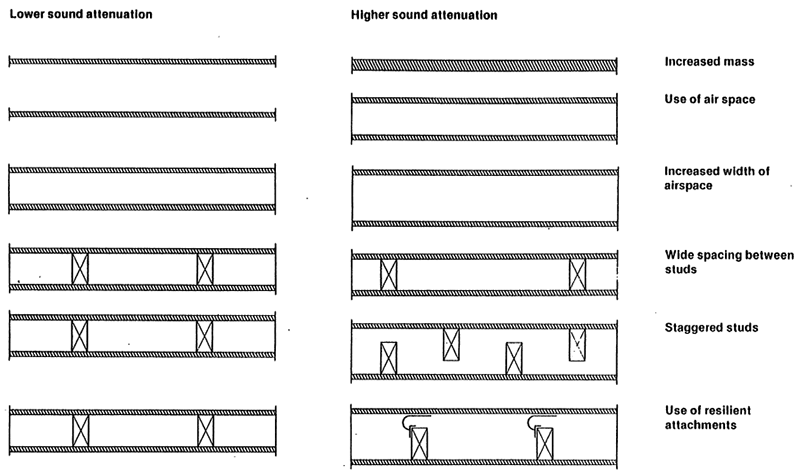 To achieve higher sound attenuation the options are: increased mass of beams, use of air space between two beams, increased with of airspace, wide spacing between studs, staggered studs, use of resilient attachments.