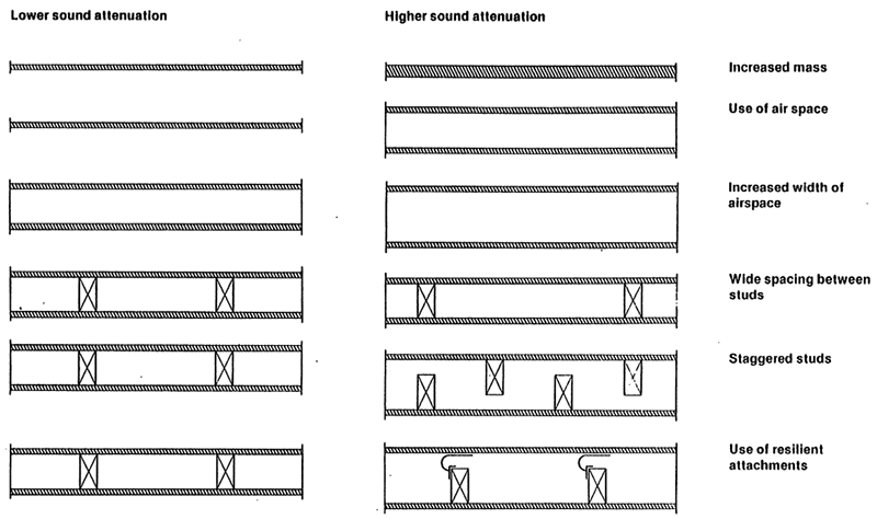 4 Physical Techniques To Reduce Noise Impacts The Audible