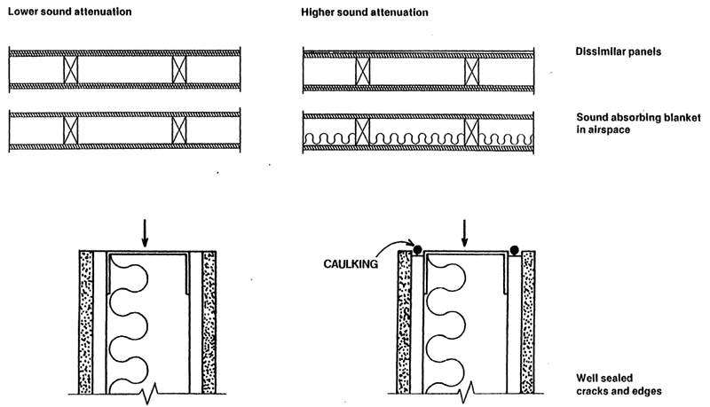 In this example, the higher sound attenuation is achieved by adding a sound absorbing blanket in the airspace between wall panels, and sealing cracks and edges with caulking.