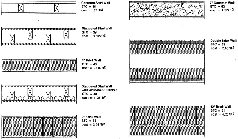 Common Stud Wall: STC = 35, cost = .87/sq. ft.; Staggered Stud Wall: STC = 39, cost = 1.12/sq. ft.; 4-inch Brick Wall: STC = 40, cost = 2.00/sq. ft.; Staggered Stud Wall with Absorbent Blanket: STC = 43, cost = 1.25/sq. ft.; 9-inch Brick Wall: STC = 52, cost = 2.52/sq. ft.; 7-inch Concrete Wall: STC = 52, cost = 1.97/sq. ft.; Double Brick Wall: STC = 53, cost = 2.80/sq. ft.; 12-inch Brick Wall: STC = 54, cost = 4.25/sq. ft.