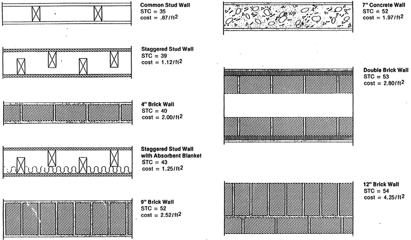 Stc Wall Rating Chart