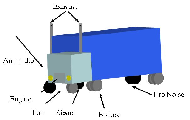 A heavy truck has many sub-sources which contribute to the overall sound levels, such as engine, fan, gears, intake, exhaust, and tires.