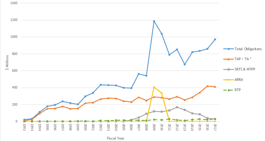 Chart showing level of funding over time, from 1992 to 2015, for TE, SRTS & NTPP, ARRA, and Total Obligations. Amounts are shown in millions and range from $0 to $1400. For detailed description of funding please see: www.fhwa.dot.gov/environment/bicycle_pedestrian/funding/bipedfund.cfm.