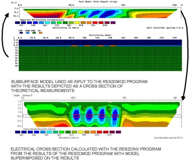 Figure 1 as discussed. The text on the charts says: 'Subsurface model used as input to the res2mod program with the results depicted as a cross section of theoretical measurements' and 'Electrical cross section calculated with the res2dinv program from the results of the res2mod program with model superimposed on the results'