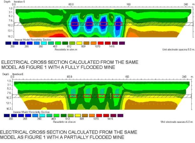 Figure 2 as discussed. The text on the charts says: 'Electrical cross section calculated from the same model as Figure 1 with a fully flooded mine' and 'Electrical cross section calculated from the same model as Figure 1 with a partially flooded mine'