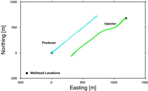 Figure 5: Plan view of the horizontal section of the injector and producer wells. Source and receiver positions are indicated by green (bottom right line) and blue (top left line) dots respectively.