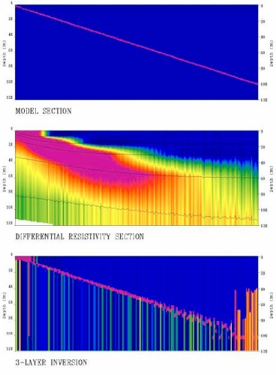 Three graphs showing a Modeled response of HEM system to a 2-m thick mine pool with 500 mS/m conductivity beneath overburden with average conductivity of 20 mS/m