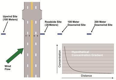 Figure 11: Illustration of the four sites required for the FHWA's detailed monitoring program. The graphic shows the road, wind directions and placement of the sites from the road, including 100 meters upwind, 10 meters roadside, 100 meters downwind and 300 meters downwind. There is also a line graph depicting hypothetical concentration gradient showing higher concentration at shorter distances and concentrations decreasing with an increase in distance.
