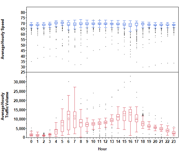 Graph of average hourly traffic speed and volume at the I-96 site. Average speed is relatively consistent throughout the day, approximately 68 miles per hour and the largest traffic volume occurs during 5 - 8 am and 2 - 5:00 pm.