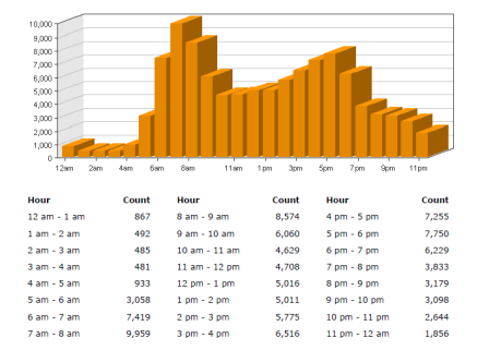 Bar graph depicting average hourly traffic volumes for east bound traffic on I-96 in the vicinity of Eliza Howell Park. These hourly volumes show peak commute times of 7 - 8 am and 5 - 6 pm, which were used when selecting when to take the integrated samples.
