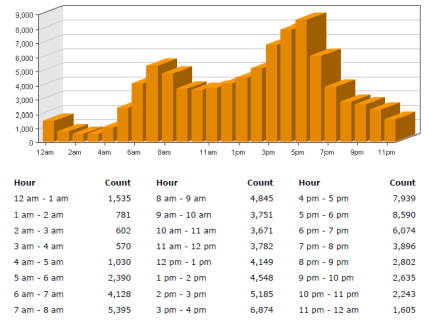 Bar graph depicting average hourly traffic volumes for west bound traffic on I-96 in the vicinity of Eliza Howell Park. These hourly volumes show peak commute times of 7 - 8 am and 5 - 6 pm which were used when selecting when to take the integrated samples.