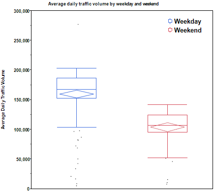 Box-Whisker Plot of average hourly traffic volume by weekday and weekend. Median traffic flow is between 150,000 and 175,000 on weekdays and between 100,000 and 125,000 on weekends.