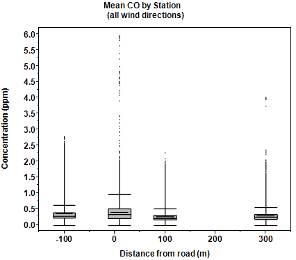Box-Whisker Plot of the mean CO concentrations by distance from the road when wind is from all directions as explained in the text.