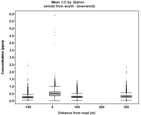 Box-Whisker Plot of the mean CO concentrations by distance from the road when wind is from all directions as explained in the text.