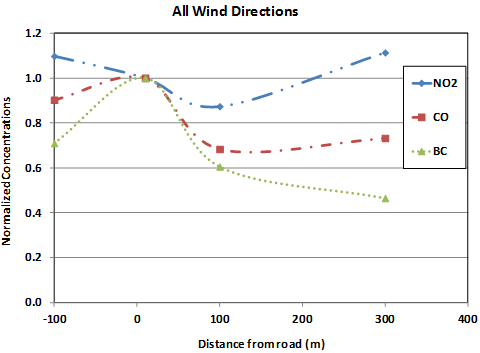 Graph of Mean NO2, CO and BC showing all three normalized concentrations are 1.0 at 10 meters from the road from all wind directions. At 100 meters from the road NO2, CO and BC concentrations are approximately 0.9, 0.65, and 0.6 respectively. At 300 meters from the road NO2, CO, and BC concentrations are approximately 1.1, 0.75 and 0.45 respectively. At 100 meters upwind the NO2, CO, and BC concentrations are approximately 1.1, 0.90 and 0.7 respectively.