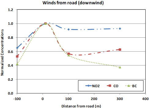 Graph of mean NO2, CO and BC showing all three normalized concentrations are 1.0 at 10 meters from the road for downwind conditions. At 100 meters from the road NO2, CO and BC concentrations are approximately 0.9, 0.58, and 0.57 respectively. At 300 meters from the road NO2, CO and BC concentrations are approximately 0.95, 0.62, and 0.39 respectively. At 100 meters upwind the NO2, CO, and BC concentrations are approximately 0.65, 0.50 and 0.41 respectively.