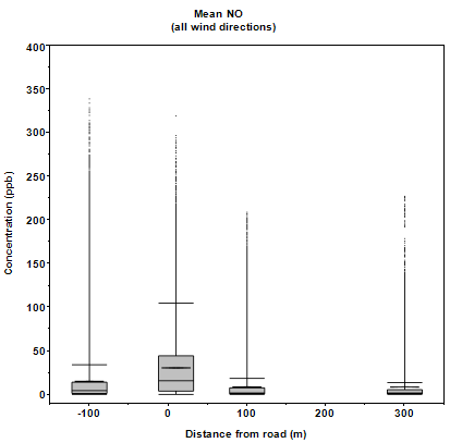 Graph of mean hourly NO concentrations by distance from the road from all wind directions as explained in the text.