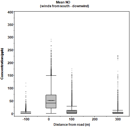 Graph of mean hourly NO concentrations by distance from the road from winds from the road as explained in the text.