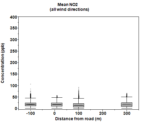 Graph of mean hourly NO2 concentrations by distance from the road from all wind directions as explained in the text.