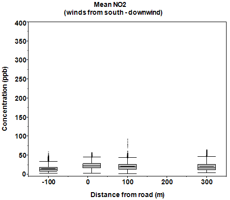 Graph of mean hourly NO2 concentrations by distance from the road from winds from the road as explained in the text.
