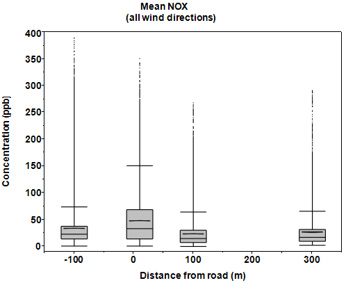 Graph of mean hourly NOX concentrations by distance from the road from all wind directions as explained in the text.