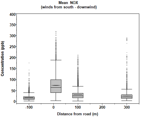 Graph of mean hourly NOX concentrations by distance from the road from wind from the road as explained in the text.