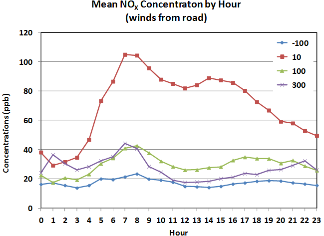 Graph of mean NOX concentration by hour for all stations when winds are from the road. NOX concentrations at one hour are approximately 18 ppb at -100 meters, 38 ppb at 10 meters, 21 ppb at 100 meters, and 25 ppb at 300 meters. At 8 hours NOX concentrations are approximately 22 ppb at -100 meters, 105 ppb at 10 meters, 41 ppb at 100 meters, and 40 ppb at 300 meters. .