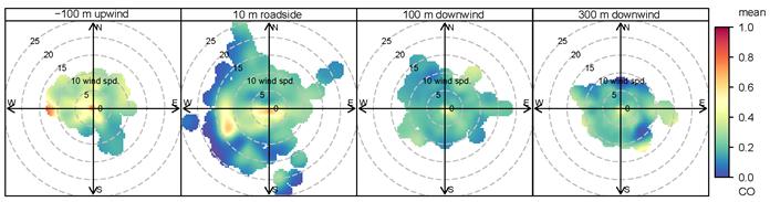 A polar plot for CO showing observed higher air pollutant concentrations during low wind speeds.