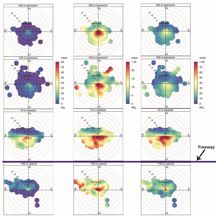 Polar plots for NO, NO2, NOX showing observed higher air pollutant concentrations during low wind speeds.