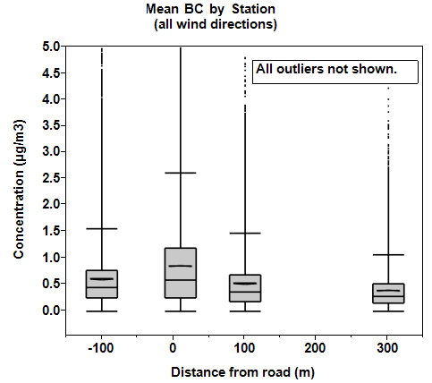 Graph of the mean BC concentrations by distance from the road from all wind directions as explained in the text.