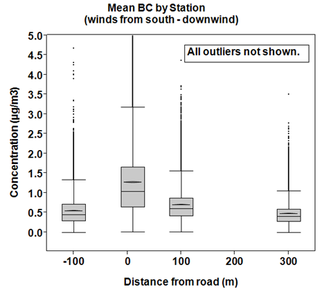 Graph of the mean BC concentrations by distance from the road from winds from road as explained in the text.