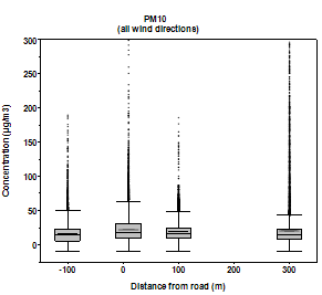 Graph of data in Table 16 showing PM10 concentrations by distance from the road from all wind directions. 
