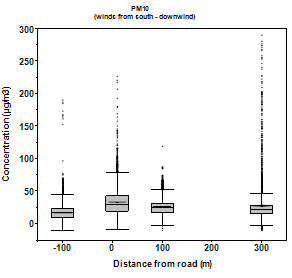 Graph of data in Table 17 showing PM10 concentrations by distance from the road from winds from the road. 