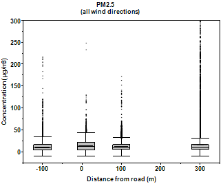 Graph of data in Table 16 showing PM2.5 concentrations by distance from the road from all wind directions. 