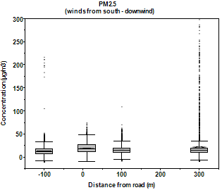 Graph of data in Table 17 showing PM2.5 concentrations by distance from the road from winds from the road. 