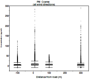 Graph of data in Table 16 showing PM Coarse concentrations by distance from the road from all wind directions. 