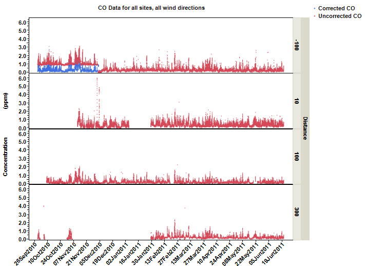 Time series graph showing CO values for Sites 1 - 4. The CO values for Site 4 (100 meters upwind) for the time period from September 26 to December 5, 2010 show a baseline shift from approximately one (uncorrected) to a baseline value closer to zero (corrected). Sites 1 - 3 were not corrected. 